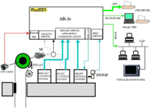 Means of interrelating the AR-3c datalogger with hoist's systems